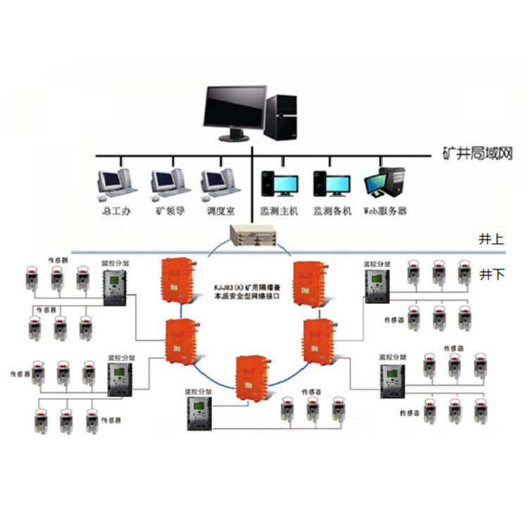 金屬礦山用風(fēng)壓監(jiān)控監(jiān)測(cè)系統(tǒng)的作用